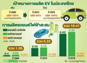  Thai government accelerates production of EV Car