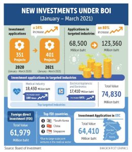 Value of BoI tax perk submissions   jumps 80 percent